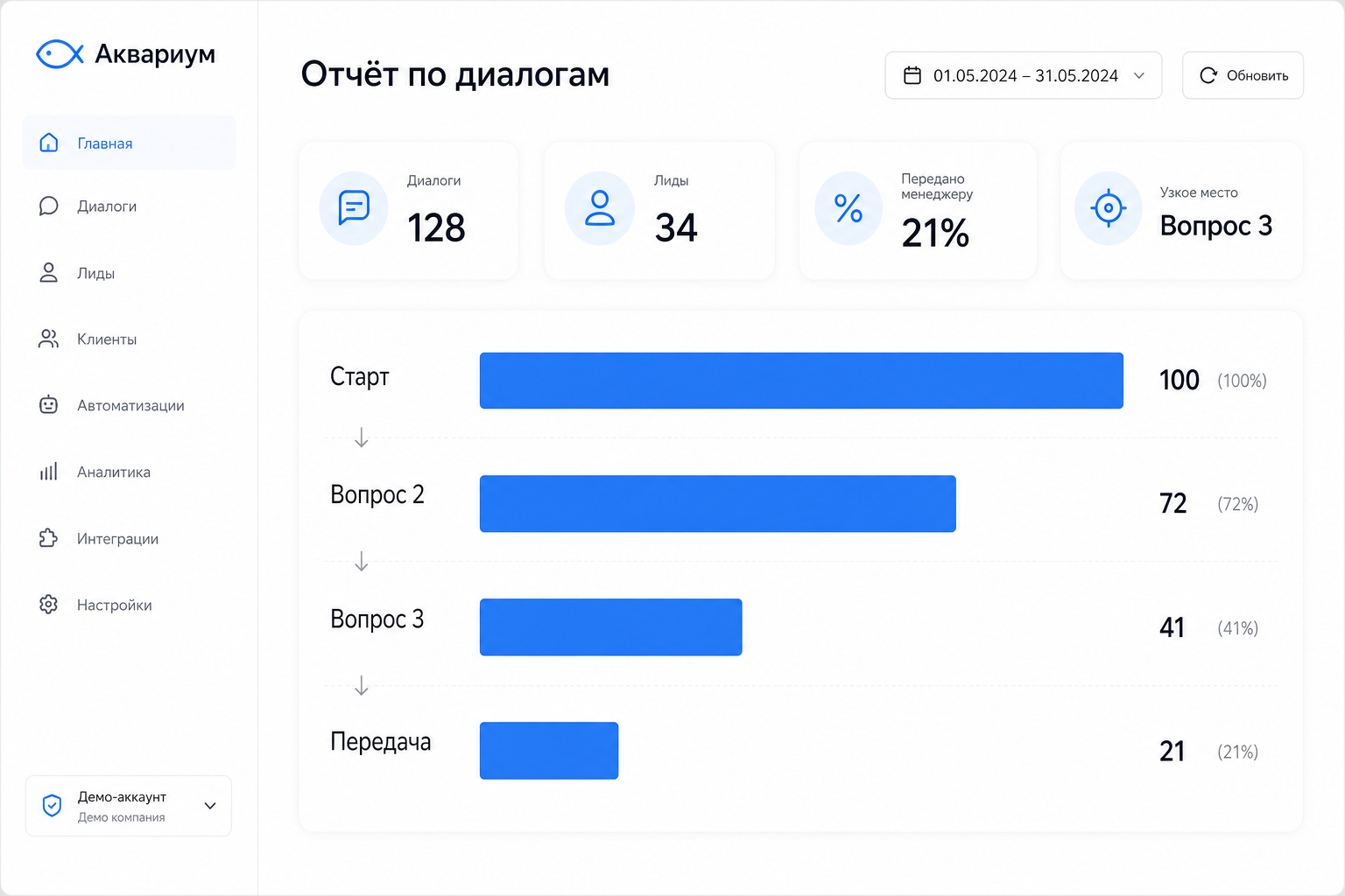 Вкладка «Отчёт по диалогам»: карточки метрик и воронка